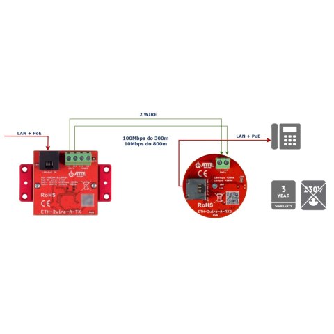 ZESTAW KONWERTERÓW UTP / 2-WIRE DO TRANSMISJI LAN+POE ETH-2WIRE-A-SET2 KOMPLET 2 SZT ATTE ZESTAW KONWERTERÓW UTP / 2-WIRE DO TRANSMISJI LAN+POE ETH-2WIRE-A-SET2 KOMPLET 2 SZT ATTE