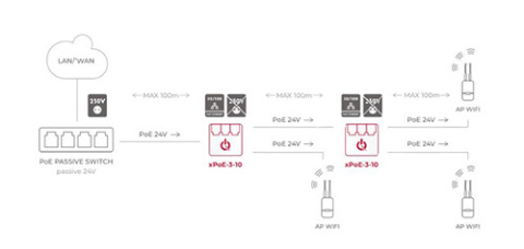 XPoE-3-10 - switch PoE (extender) 3-port XPoE-3-10 - switch PoE (extender) 3-port