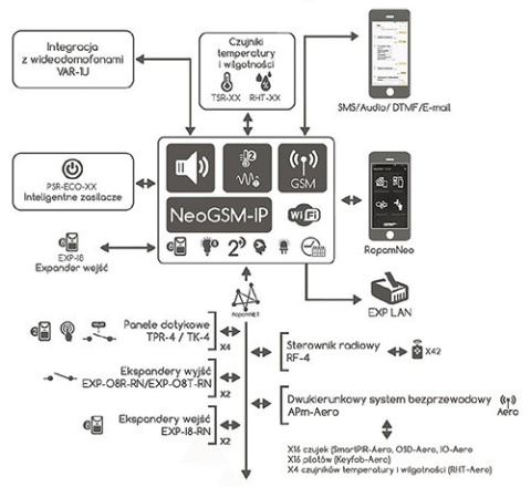 Centrala alarmowa NeoGSM-IP-U z anteną WIFI Centrala alarmowa NeoGSM-IP-U z anteną WIFI